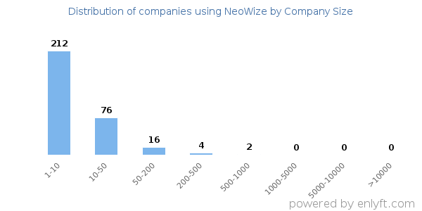 Companies using NeoWize, by size (number of employees)