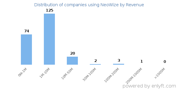 NeoWize clients - distribution by company revenue