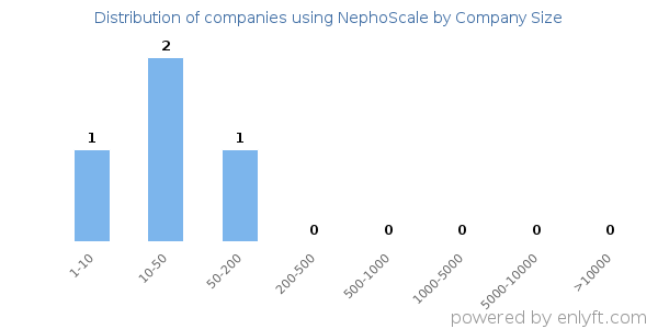 Companies using NephoScale, by size (number of employees)