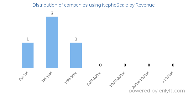 NephoScale clients - distribution by company revenue