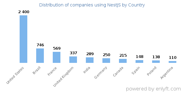 NestJS customers by country