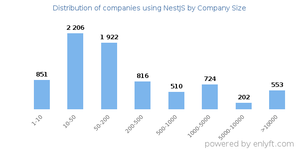 Companies using NestJS, by size (number of employees)