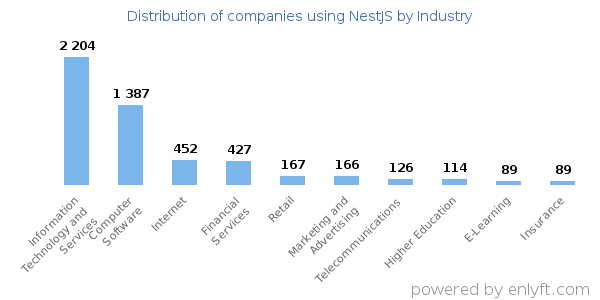 Companies using NestJS - Distribution by industry