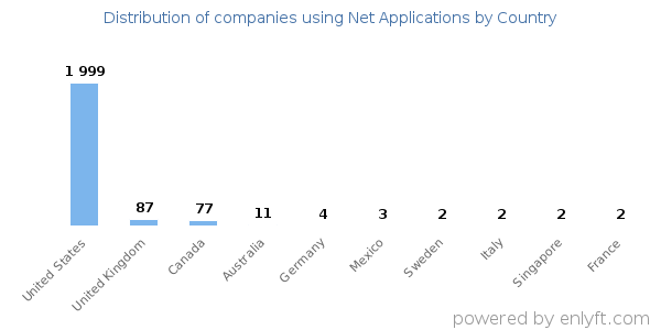 Net Applications customers by country