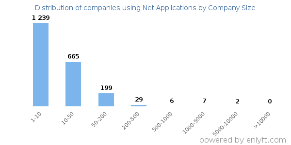 Companies using Net Applications, by size (number of employees)