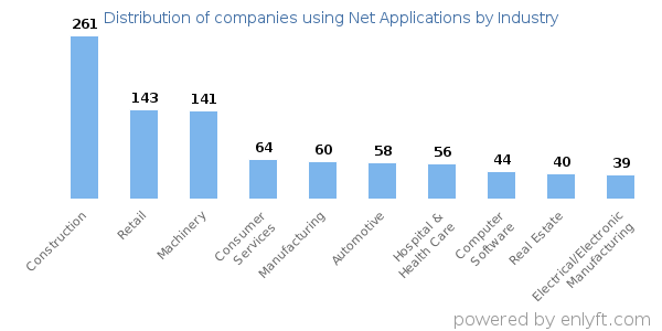 Companies using Net Applications - Distribution by industry