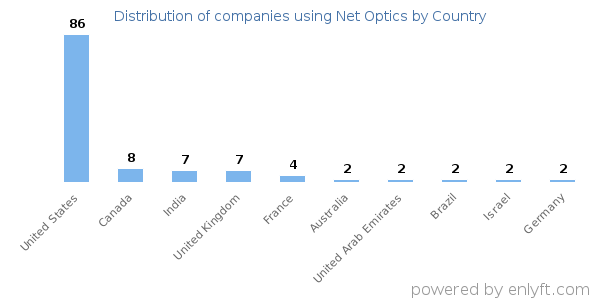 Net Optics customers by country