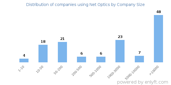 Companies using Net Optics, by size (number of employees)