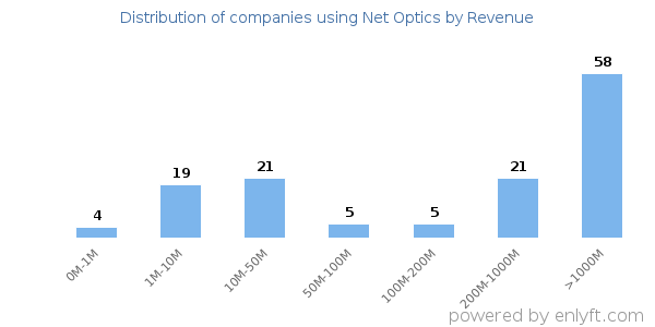 Net Optics clients - distribution by company revenue