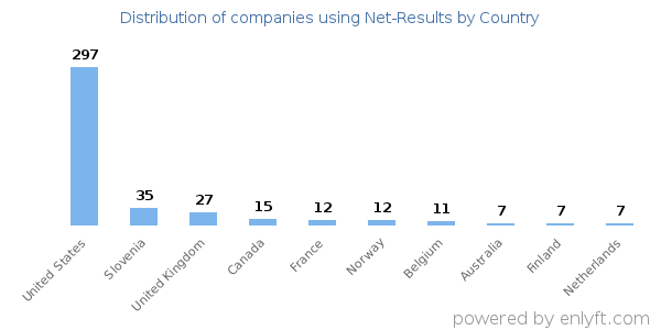 Net-Results customers by country