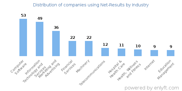 Companies using Net-Results - Distribution by industry