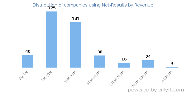 Net-Results clients - distribution by company revenue