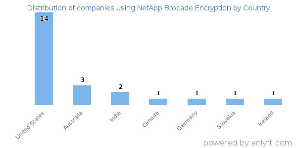 NetApp Brocade Encryption customers by country