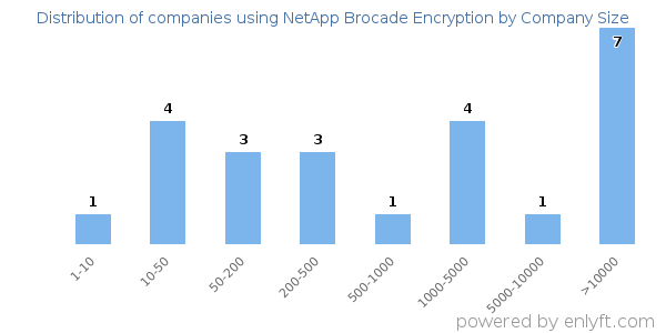 Companies using NetApp Brocade Encryption, by size (number of employees)