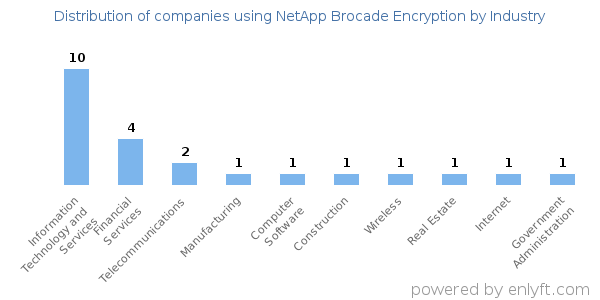 Companies using NetApp Brocade Encryption - Distribution by industry