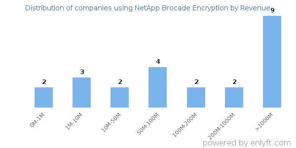 NetApp Brocade Encryption clients - distribution by company revenue