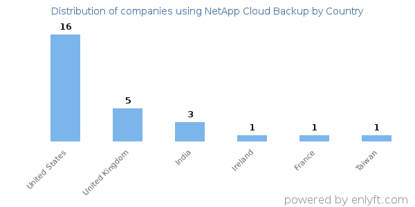 NetApp Cloud Backup customers by country
