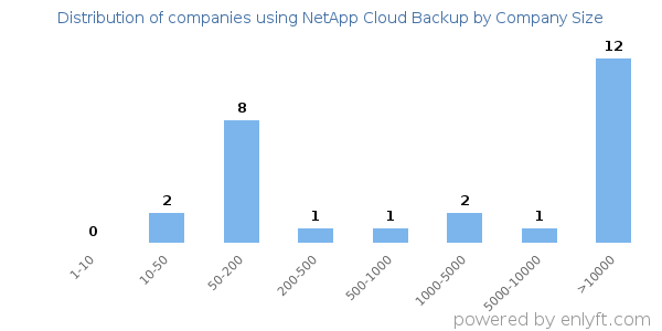 Companies using NetApp Cloud Backup, by size (number of employees)