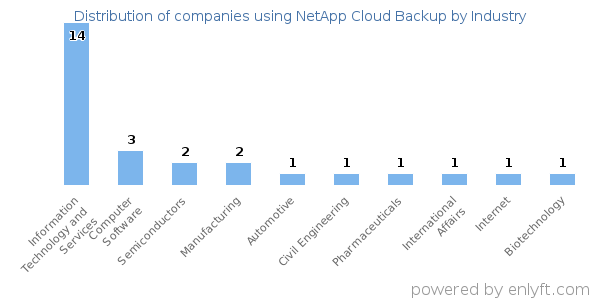 Companies using NetApp Cloud Backup - Distribution by industry