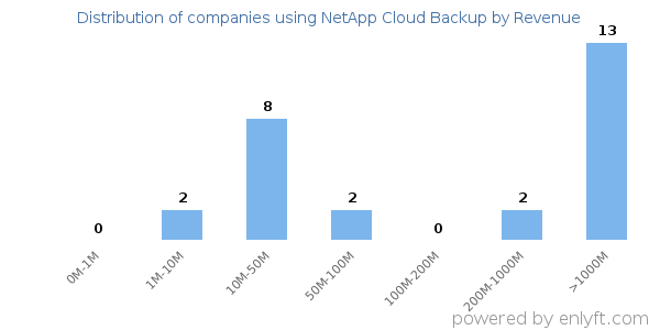 NetApp Cloud Backup clients - distribution by company revenue