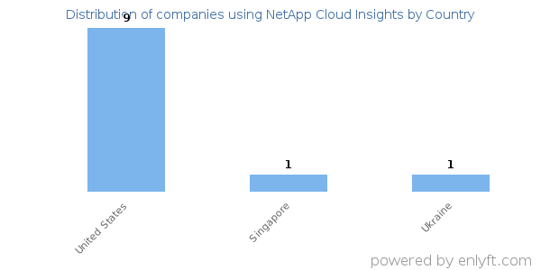 NetApp Cloud Insights customers by country