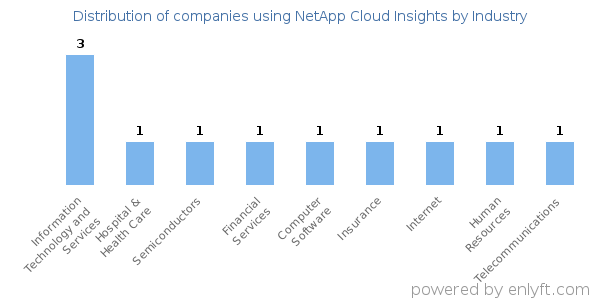 Companies using NetApp Cloud Insights - Distribution by industry