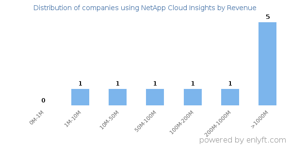 NetApp Cloud Insights clients - distribution by company revenue