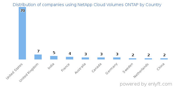 NetApp Cloud Volumes ONTAP customers by country