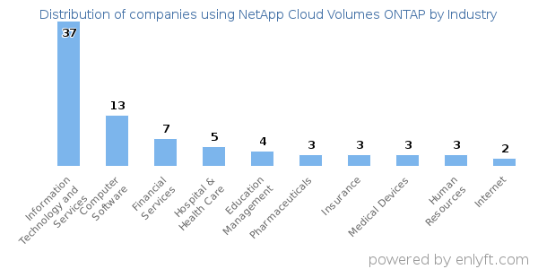 Companies using NetApp Cloud Volumes ONTAP - Distribution by industry