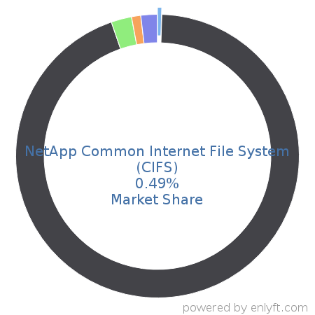NetApp Common Internet File System (CIFS) market share in Distributed File Systems is about 0.49%