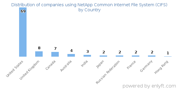 NetApp Common Internet File System (CIFS) customers by country