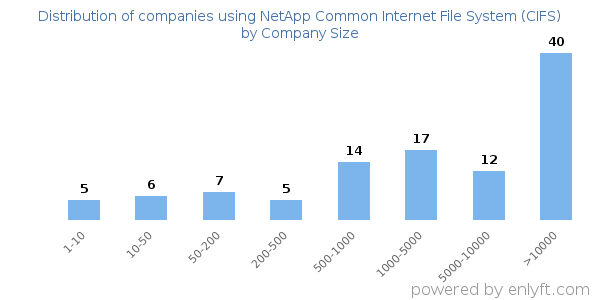 Companies using NetApp Common Internet File System (CIFS), by size (number of employees)