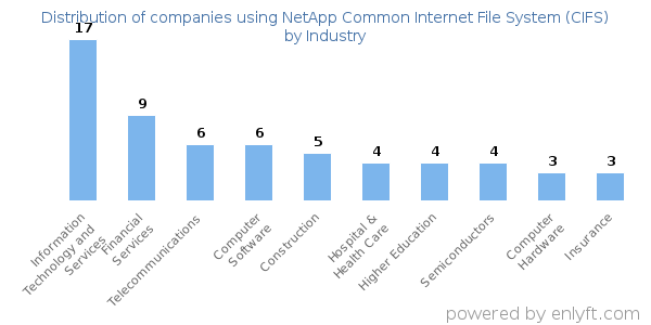 Companies using NetApp Common Internet File System (CIFS) - Distribution by industry