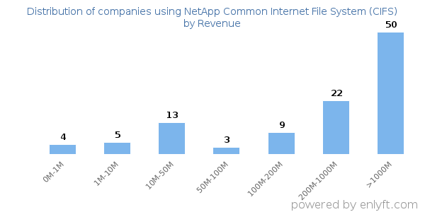 NetApp Common Internet File System (CIFS) clients - distribution by company revenue