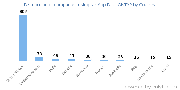 NetApp Data ONTAP customers by country