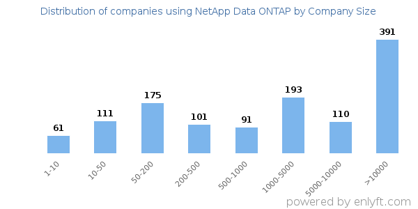 Companies using NetApp Data ONTAP, by size (number of employees)