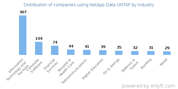 Companies using NetApp Data ONTAP - Distribution by industry