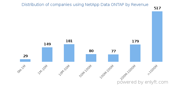 NetApp Data ONTAP clients - distribution by company revenue