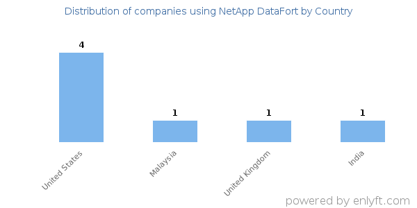NetApp DataFort customers by country
