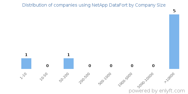 Companies using NetApp DataFort, by size (number of employees)