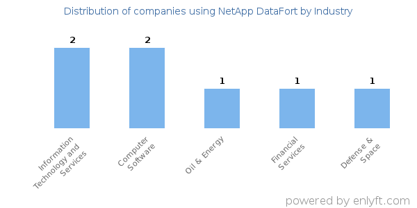 Companies using NetApp DataFort - Distribution by industry