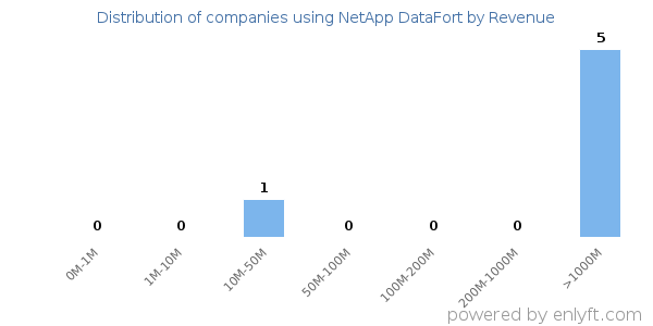 NetApp DataFort clients - distribution by company revenue