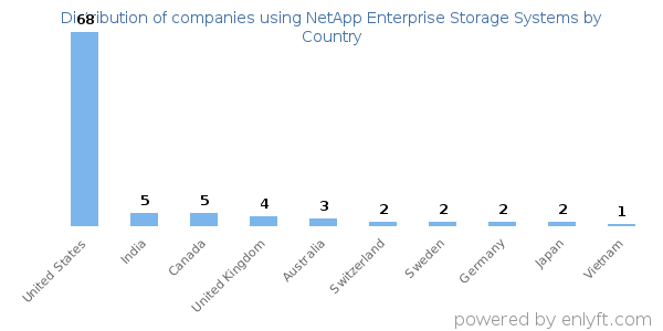 NetApp Enterprise Storage Systems customers by country