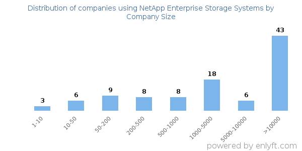 Companies using NetApp Enterprise Storage Systems, by size (number of employees)