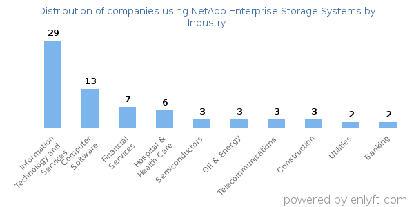 Companies using NetApp Enterprise Storage Systems - Distribution by industry