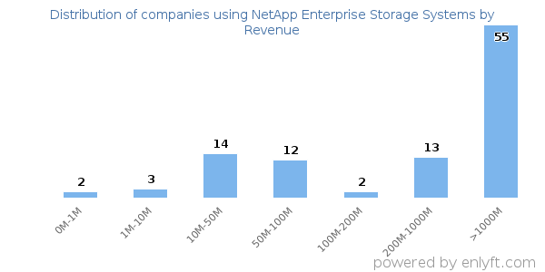 NetApp Enterprise Storage Systems clients - distribution by company revenue