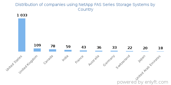 NetApp FAS Series Storage Systems customers by country