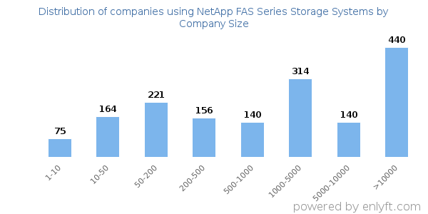 Companies using NetApp FAS Series Storage Systems, by size (number of employees)