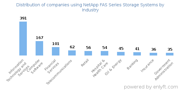 Companies using NetApp FAS Series Storage Systems - Distribution by industry