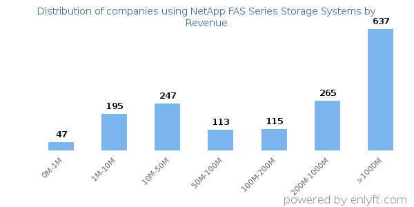 NetApp FAS Series Storage Systems clients - distribution by company revenue
